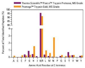 Trypsin protease, MS grade