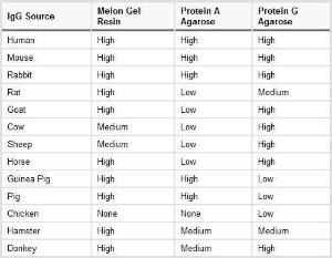 Pierce™, Melon™ IgG spin Purification Kits, Gel