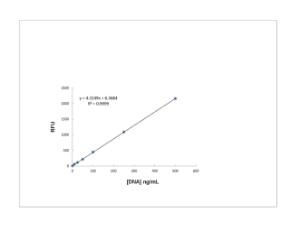 VWR® Fluorescent DNA Quantitation Kit