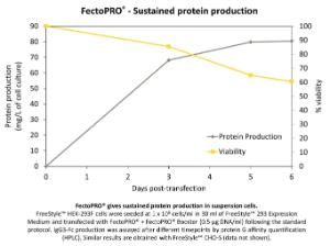 FectoCHO™ Sustained protein production